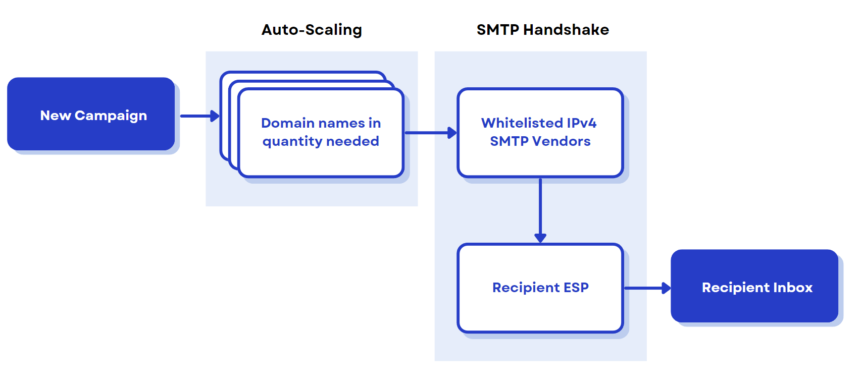 Email Infrastructure